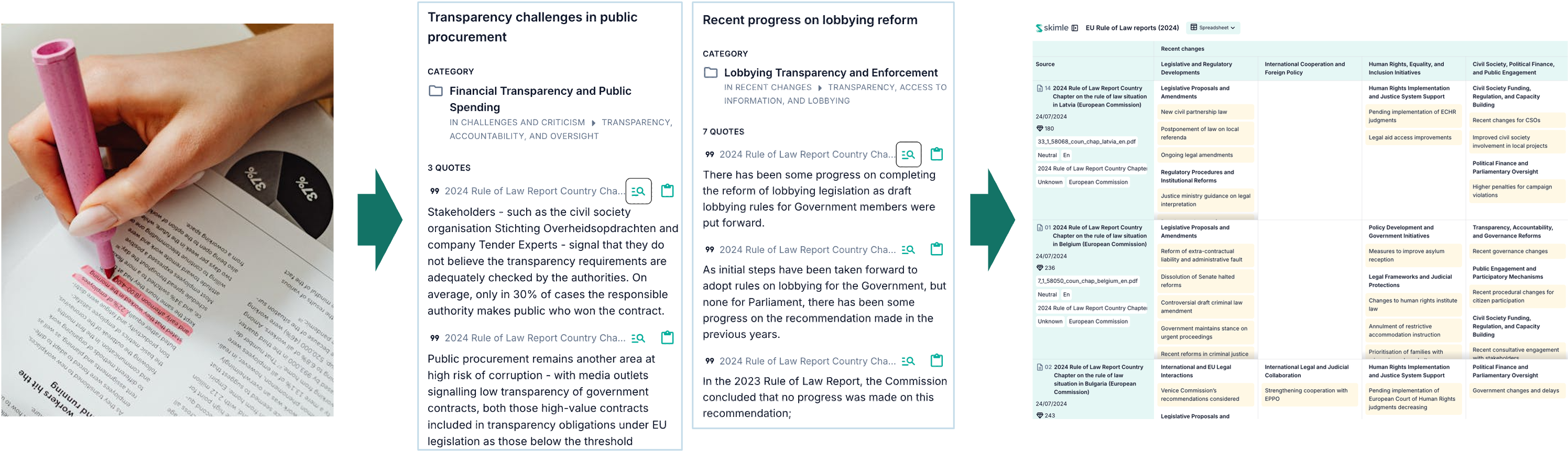 Process depiction of Skimle: moving from raw document text to insight with quotes to an abstract category structure.